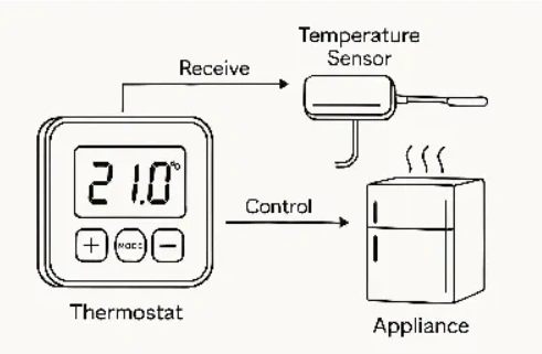 Termostato e Sensores: Como funcionam e quando substituir